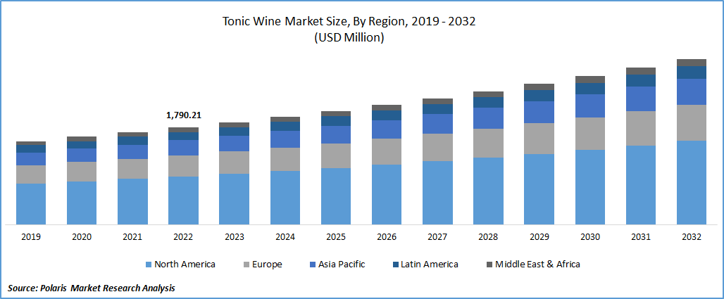 Tonic Wine Market Size